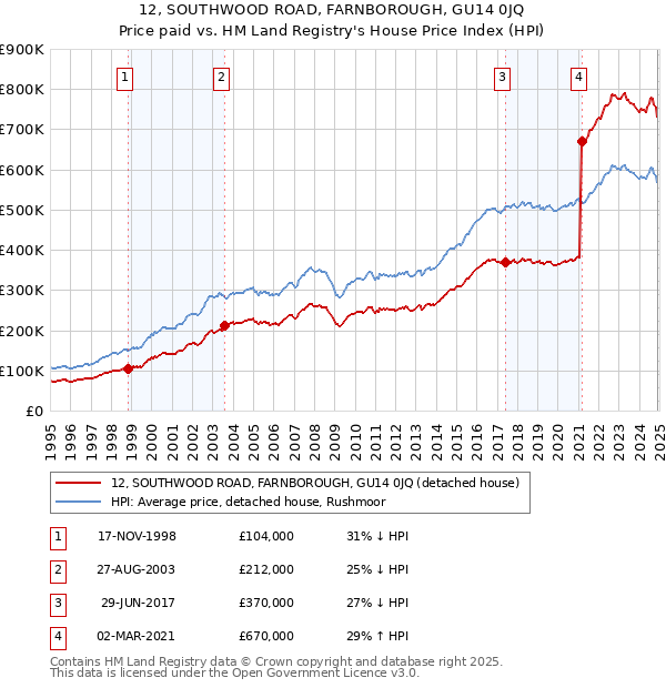 12, SOUTHWOOD ROAD, FARNBOROUGH, GU14 0JQ: Price paid vs HM Land Registry's House Price Index