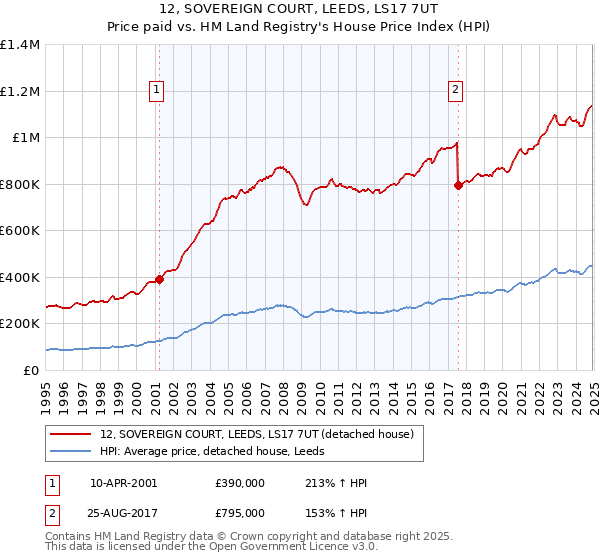 12, SOVEREIGN COURT, LEEDS, LS17 7UT: Price paid vs HM Land Registry's House Price Index