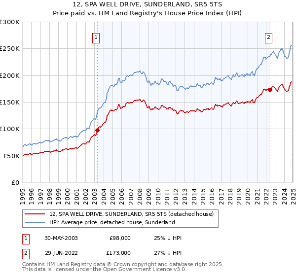 12, SPA WELL DRIVE, SUNDERLAND, SR5 5TS: Price paid vs HM Land Registry's House Price Index