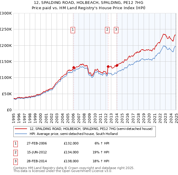 12, SPALDING ROAD, HOLBEACH, SPALDING, PE12 7HG: Price paid vs HM Land Registry's House Price Index