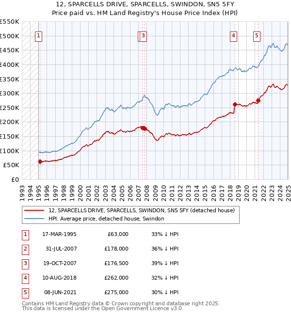 12, SPARCELLS DRIVE, SPARCELLS, SWINDON, SN5 5FY: Price paid vs HM Land Registry's House Price Index