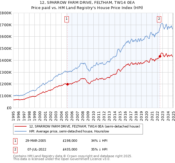 12, SPARROW FARM DRIVE, FELTHAM, TW14 0EA: Price paid vs HM Land Registry's House Price Index