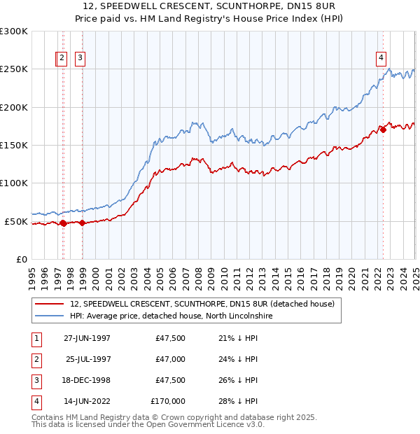 12, SPEEDWELL CRESCENT, SCUNTHORPE, DN15 8UR: Price paid vs HM Land Registry's House Price Index