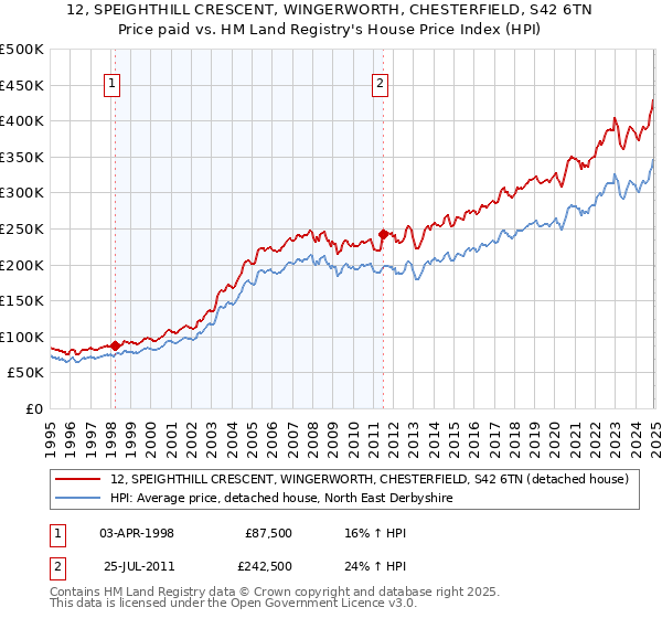 12, SPEIGHTHILL CRESCENT, WINGERWORTH, CHESTERFIELD, S42 6TN: Price paid vs HM Land Registry's House Price Index