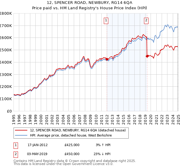 12, SPENCER ROAD, NEWBURY, RG14 6QA: Price paid vs HM Land Registry's House Price Index