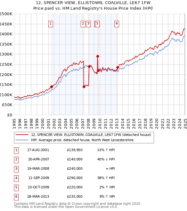 12, SPENCER VIEW, ELLISTOWN, COALVILLE, LE67 1FW: Price paid vs HM Land Registry's House Price Index