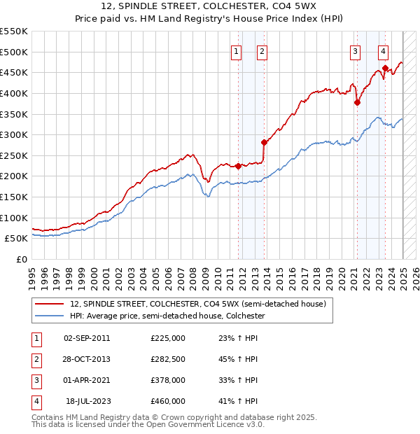 12, SPINDLE STREET, COLCHESTER, CO4 5WX: Price paid vs HM Land Registry's House Price Index