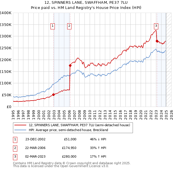 12, SPINNERS LANE, SWAFFHAM, PE37 7LU: Price paid vs HM Land Registry's House Price Index