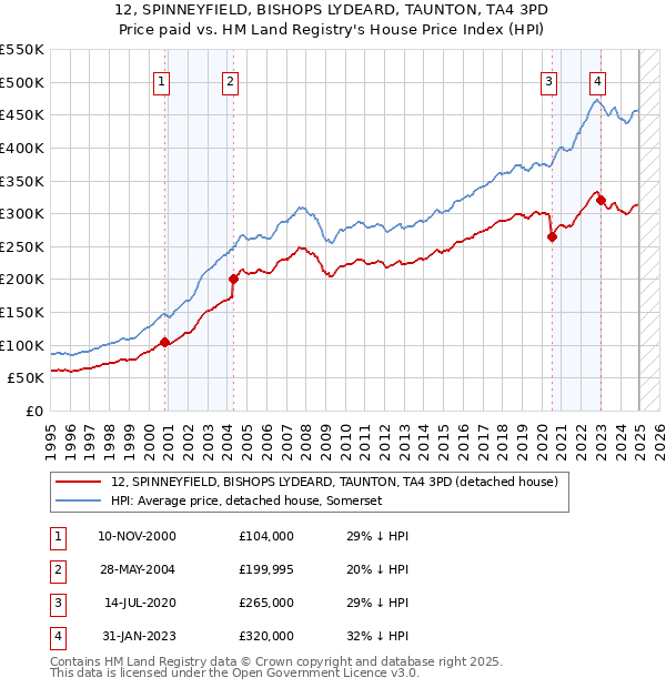 12, SPINNEYFIELD, BISHOPS LYDEARD, TAUNTON, TA4 3PD: Price paid vs HM Land Registry's House Price Index