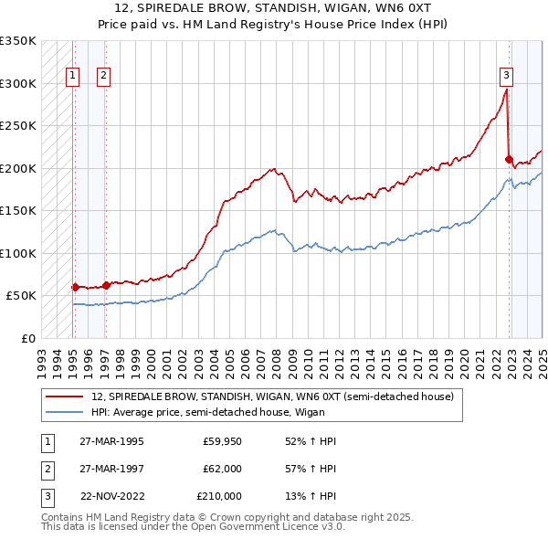 12, SPIREDALE BROW, STANDISH, WIGAN, WN6 0XT: Price paid vs HM Land Registry's House Price Index