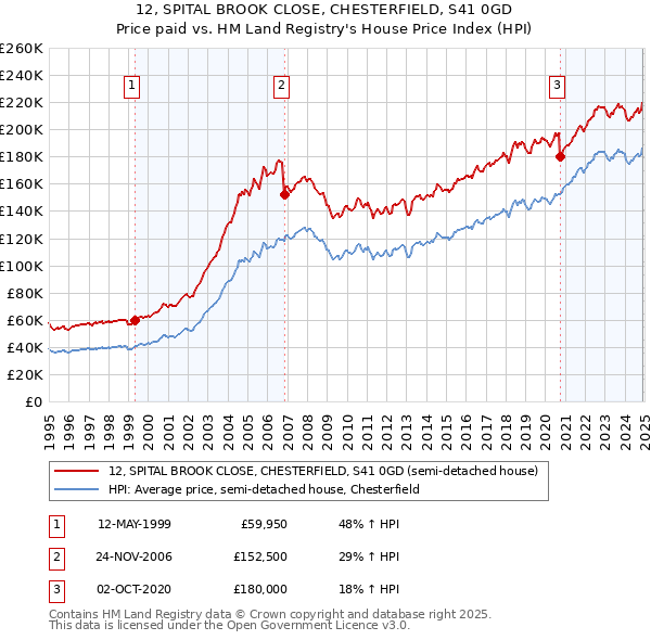 12, SPITAL BROOK CLOSE, CHESTERFIELD, S41 0GD: Price paid vs HM Land Registry's House Price Index