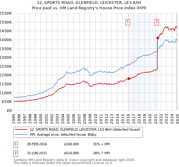 12, SPORTS ROAD, GLENFIELD, LEICESTER, LE3 8AH: Price paid vs HM Land Registry's House Price Index