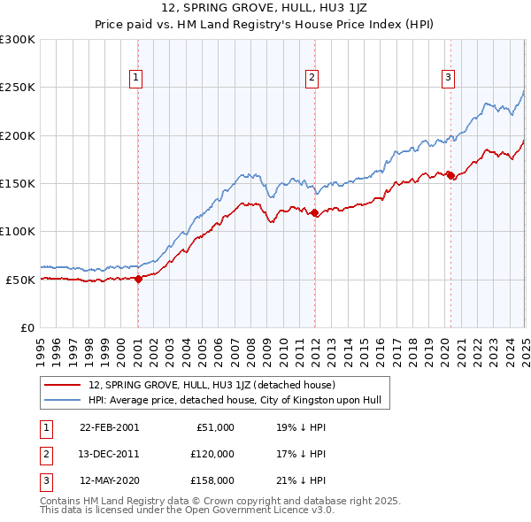12, SPRING GROVE, HULL, HU3 1JZ: Price paid vs HM Land Registry's House Price Index