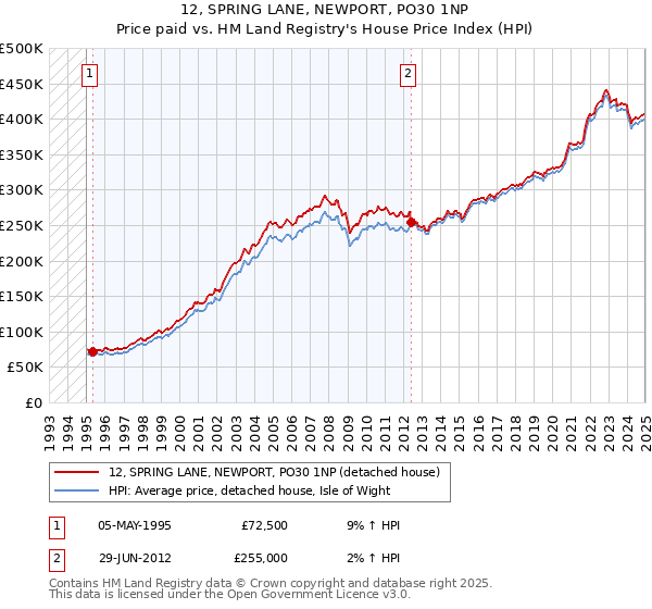 12, SPRING LANE, NEWPORT, PO30 1NP: Price paid vs HM Land Registry's House Price Index