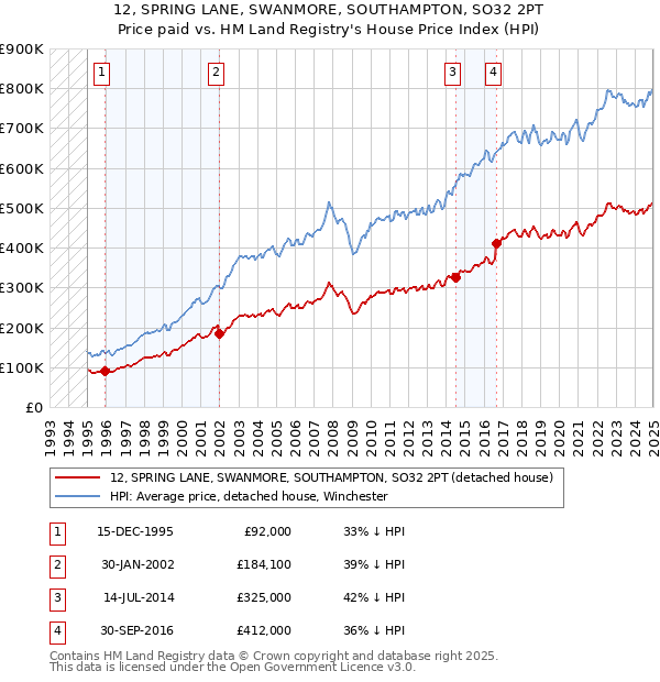 12, SPRING LANE, SWANMORE, SOUTHAMPTON, SO32 2PT: Price paid vs HM Land Registry's House Price Index