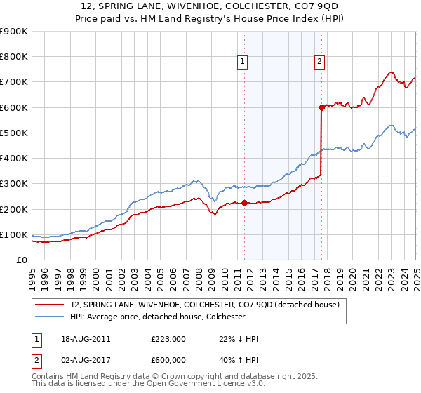 12, SPRING LANE, WIVENHOE, COLCHESTER, CO7 9QD: Price paid vs HM Land Registry's House Price Index
