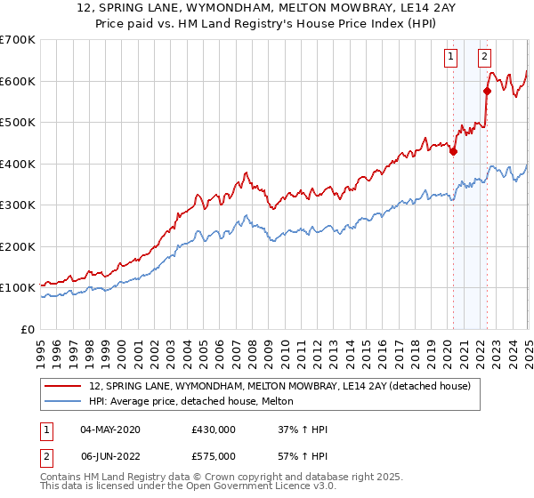12, SPRING LANE, WYMONDHAM, MELTON MOWBRAY, LE14 2AY: Price paid vs HM Land Registry's House Price Index
