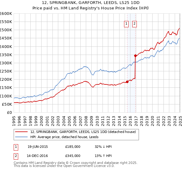 12, SPRINGBANK, GARFORTH, LEEDS, LS25 1DD: Price paid vs HM Land Registry's House Price Index