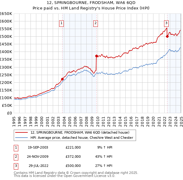 12, SPRINGBOURNE, FRODSHAM, WA6 6QD: Price paid vs HM Land Registry's House Price Index