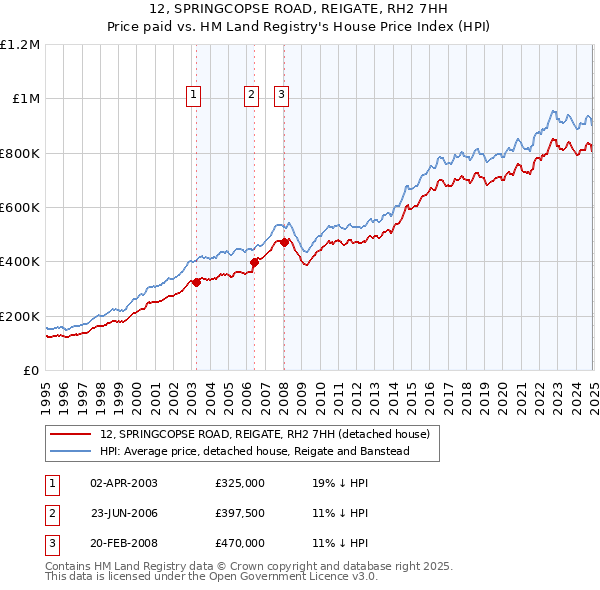 12, SPRINGCOPSE ROAD, REIGATE, RH2 7HH: Price paid vs HM Land Registry's House Price Index