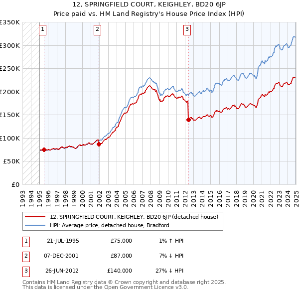 12, SPRINGFIELD COURT, KEIGHLEY, BD20 6JP: Price paid vs HM Land Registry's House Price Index