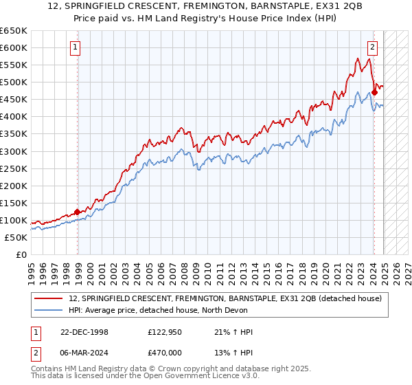 12, SPRINGFIELD CRESCENT, FREMINGTON, BARNSTAPLE, EX31 2QB: Price paid vs HM Land Registry's House Price Index