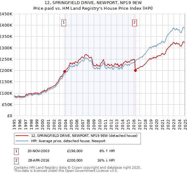 12, SPRINGFIELD DRIVE, NEWPORT, NP19 9EW: Price paid vs HM Land Registry's House Price Index