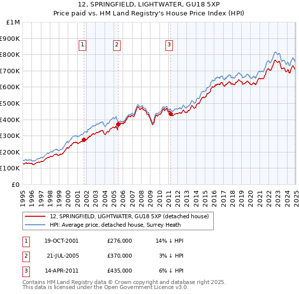 12, SPRINGFIELD, LIGHTWATER, GU18 5XP: Price paid vs HM Land Registry's House Price Index