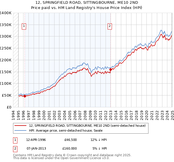 12, SPRINGFIELD ROAD, SITTINGBOURNE, ME10 2ND: Price paid vs HM Land Registry's House Price Index