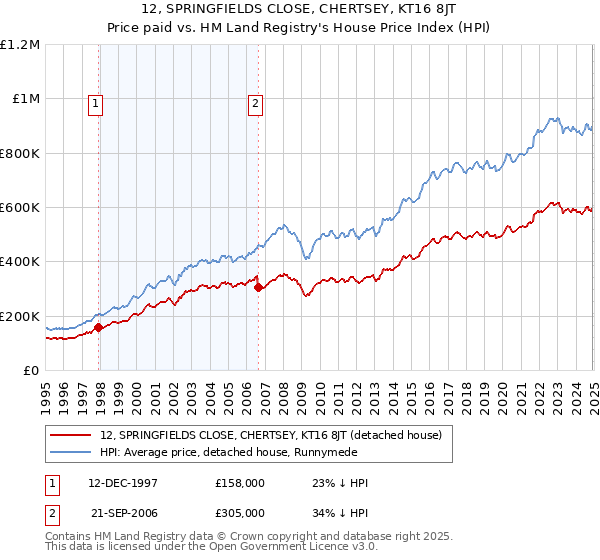12, SPRINGFIELDS CLOSE, CHERTSEY, KT16 8JT: Price paid vs HM Land Registry's House Price Index