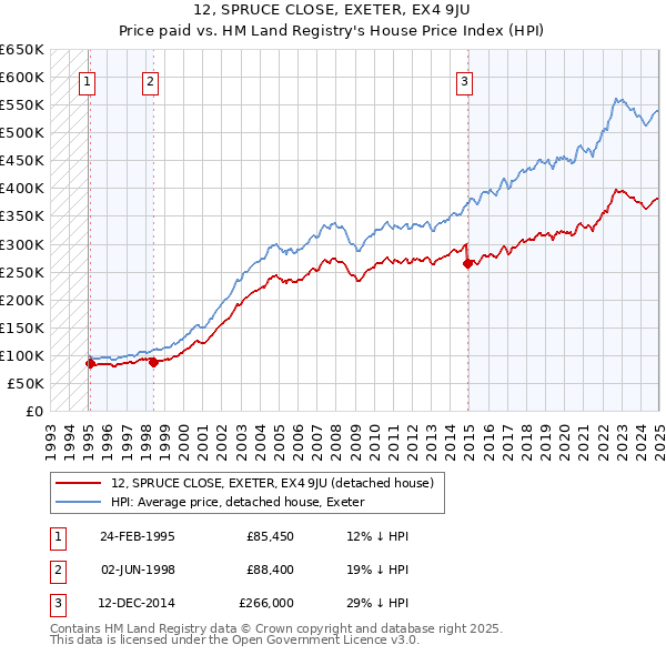 12, SPRUCE CLOSE, EXETER, EX4 9JU: Price paid vs HM Land Registry's House Price Index