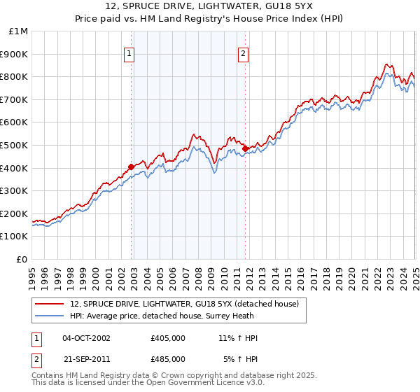 12, SPRUCE DRIVE, LIGHTWATER, GU18 5YX: Price paid vs HM Land Registry's House Price Index