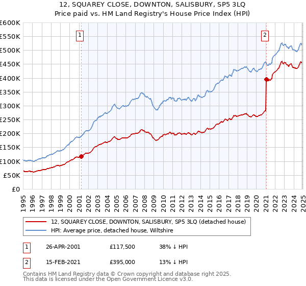 12, SQUAREY CLOSE, DOWNTON, SALISBURY, SP5 3LQ: Price paid vs HM Land Registry's House Price Index