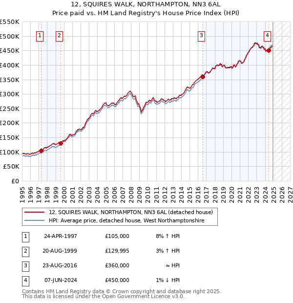 12, SQUIRES WALK, NORTHAMPTON, NN3 6AL: Price paid vs HM Land Registry's House Price Index