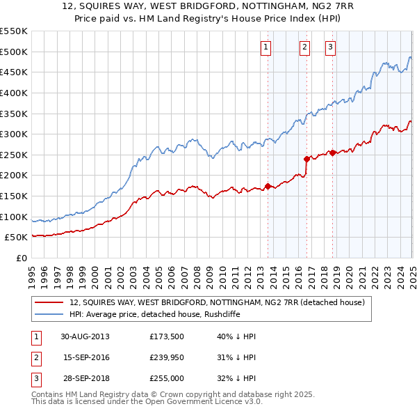 12, SQUIRES WAY, WEST BRIDGFORD, NOTTINGHAM, NG2 7RR: Price paid vs HM Land Registry's House Price Index