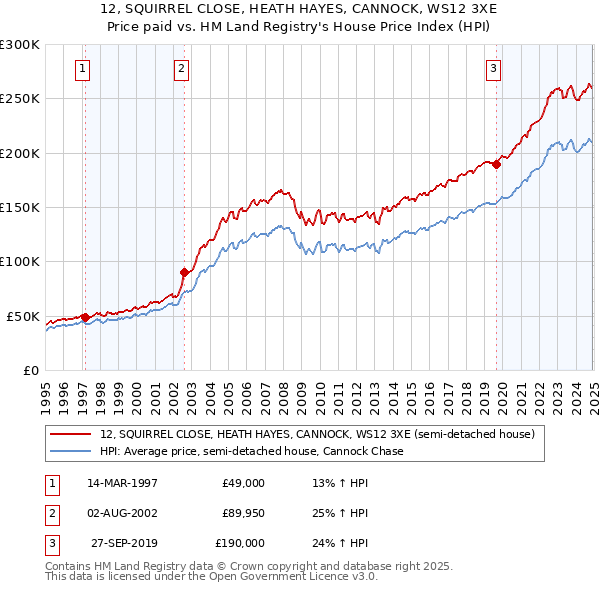 12, SQUIRREL CLOSE, HEATH HAYES, CANNOCK, WS12 3XE: Price paid vs HM Land Registry's House Price Index