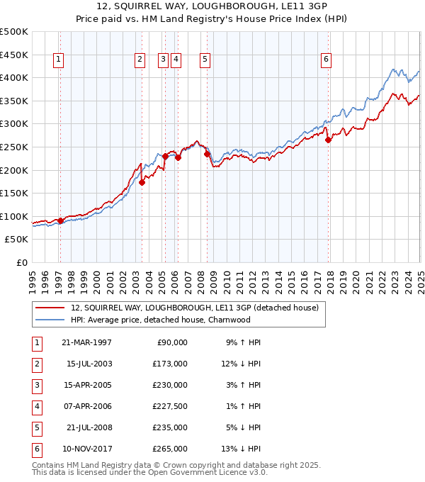 12, SQUIRREL WAY, LOUGHBOROUGH, LE11 3GP: Price paid vs HM Land Registry's House Price Index