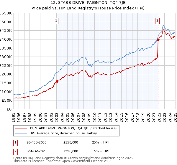 12, STABB DRIVE, PAIGNTON, TQ4 7JB: Price paid vs HM Land Registry's House Price Index