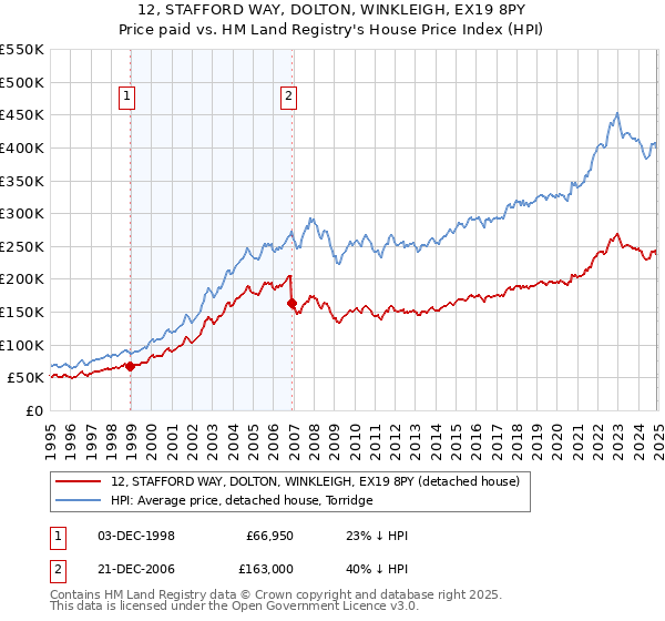 12, STAFFORD WAY, DOLTON, WINKLEIGH, EX19 8PY: Price paid vs HM Land Registry's House Price Index