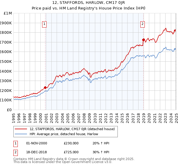 12, STAFFORDS, HARLOW, CM17 0JR: Price paid vs HM Land Registry's House Price Index