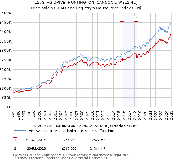 12, STAG DRIVE, HUNTINGTON, CANNOCK, WS12 4UJ: Price paid vs HM Land Registry's House Price Index