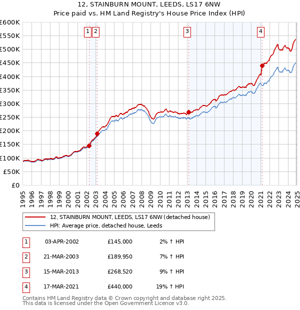 12, STAINBURN MOUNT, LEEDS, LS17 6NW: Price paid vs HM Land Registry's House Price Index