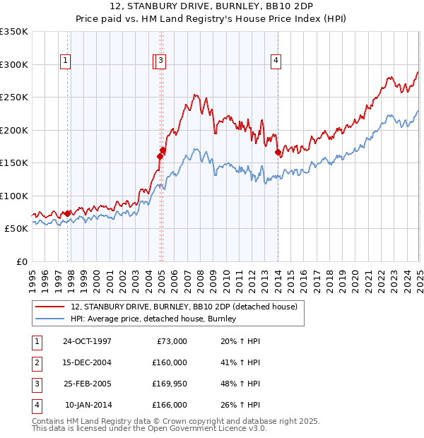 12, STANBURY DRIVE, BURNLEY, BB10 2DP: Price paid vs HM Land Registry's House Price Index