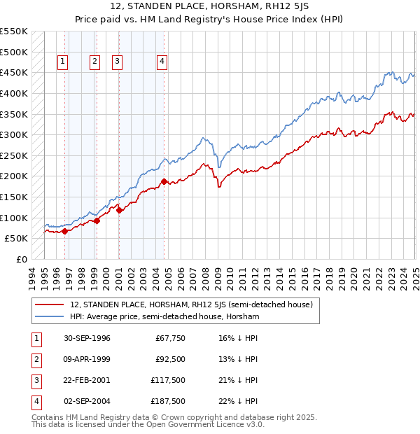 12, STANDEN PLACE, HORSHAM, RH12 5JS: Price paid vs HM Land Registry's House Price Index