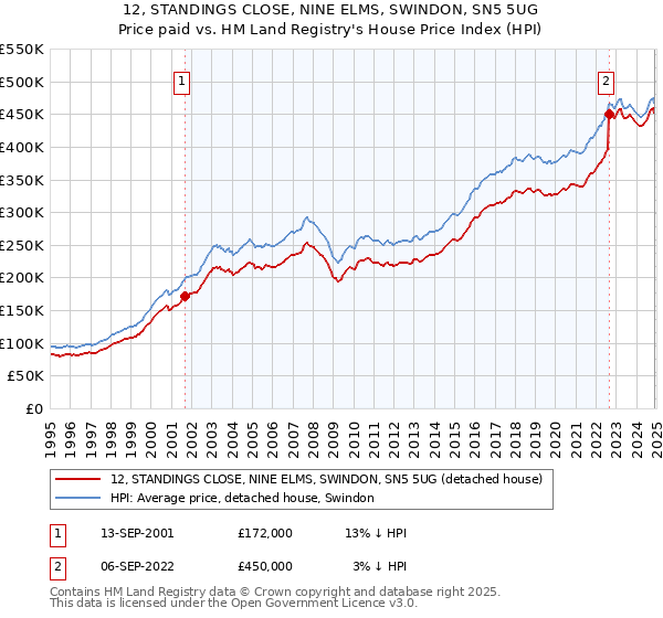 12, STANDINGS CLOSE, NINE ELMS, SWINDON, SN5 5UG: Price paid vs HM Land Registry's House Price Index