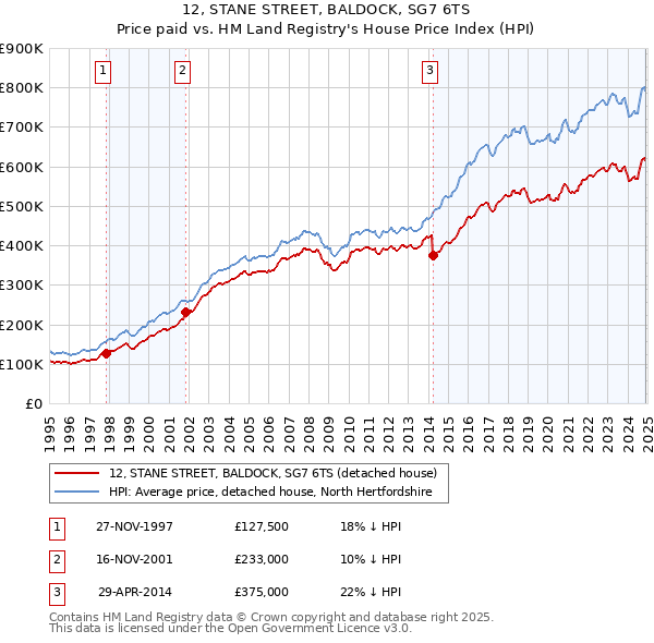 12, STANE STREET, BALDOCK, SG7 6TS: Price paid vs HM Land Registry's House Price Index
