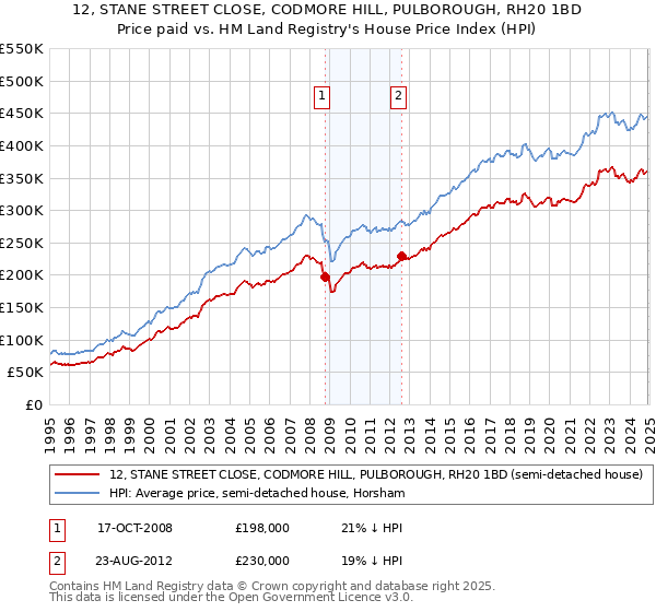12, STANE STREET CLOSE, CODMORE HILL, PULBOROUGH, RH20 1BD: Price paid vs HM Land Registry's House Price Index