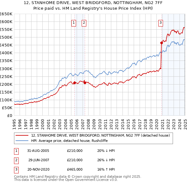 12, STANHOME DRIVE, WEST BRIDGFORD, NOTTINGHAM, NG2 7FF: Price paid vs HM Land Registry's House Price Index