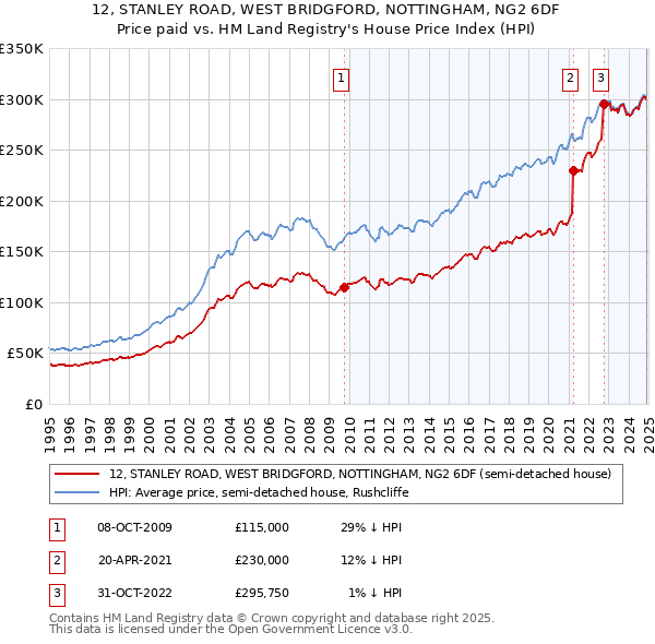 12, STANLEY ROAD, WEST BRIDGFORD, NOTTINGHAM, NG2 6DF: Price paid vs HM Land Registry's House Price Index