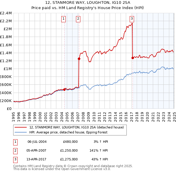12, STANMORE WAY, LOUGHTON, IG10 2SA: Price paid vs HM Land Registry's House Price Index